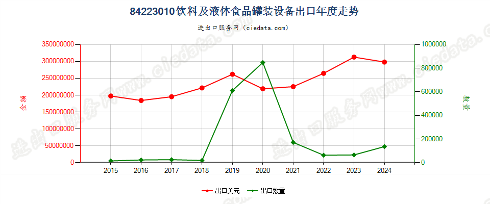 84223010饮料及液体食品罐装设备出口年度走势图