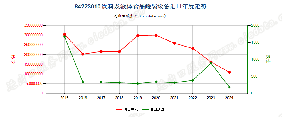 84223010饮料及液体食品罐装设备进口年度走势图