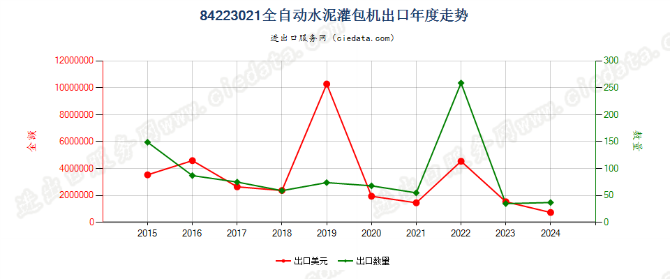 84223021全自动水泥灌包机出口年度走势图