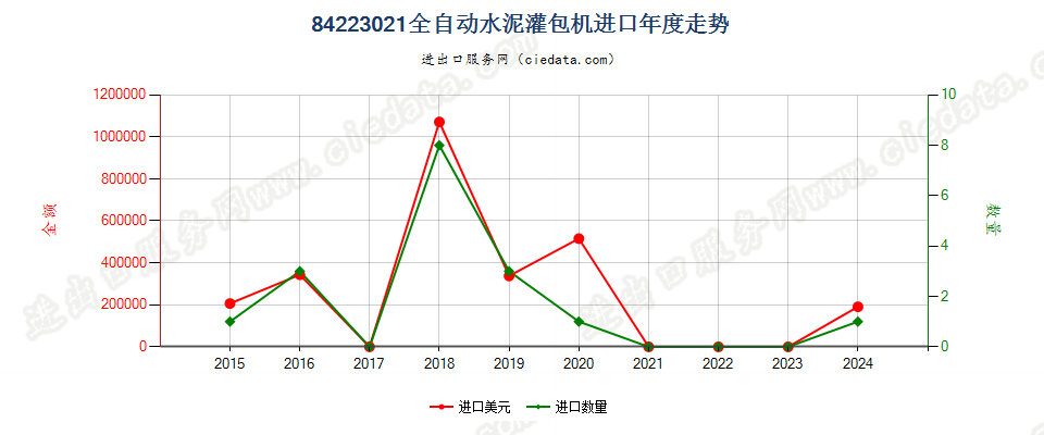 84223021全自动水泥灌包机进口年度走势图