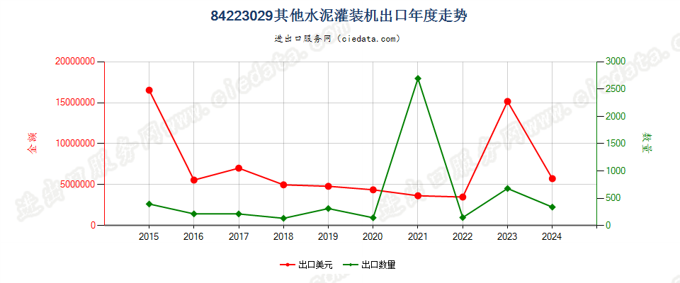 84223029其他水泥灌装机出口年度走势图