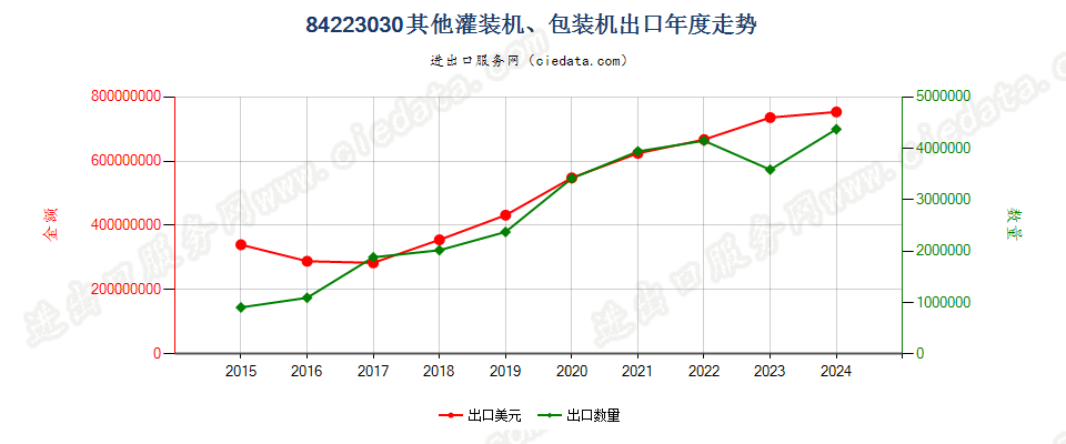 84223030其他灌装机、包装机出口年度走势图