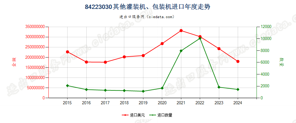 84223030其他灌装机、包装机进口年度走势图