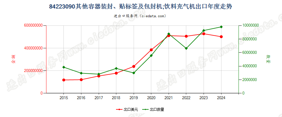 84223090其他容器装封、贴标签及包封机；饮料充气机出口年度走势图