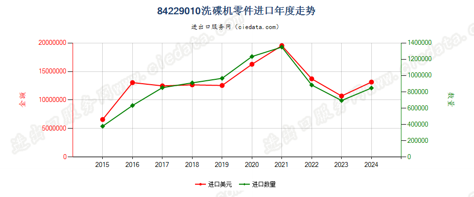 84229010洗碟机零件进口年度走势图