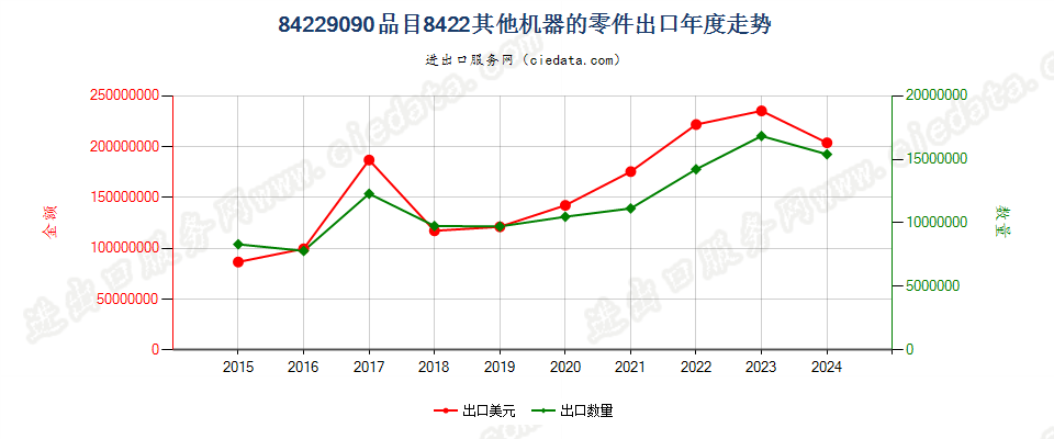 84229090品目8422其他机器的零件出口年度走势图