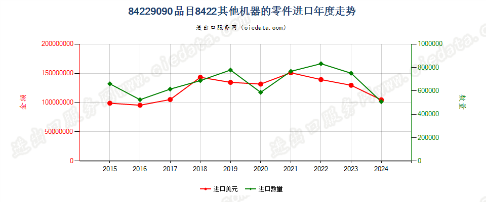 84229090品目8422其他机器的零件进口年度走势图