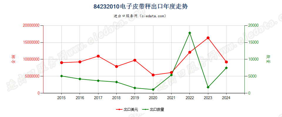 84232010电子皮带秤出口年度走势图