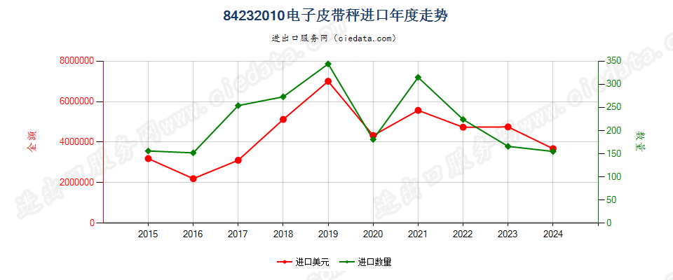 84232010电子皮带秤进口年度走势图