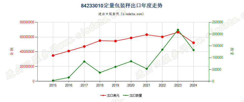 84233010定量包装秤出口年度走势图