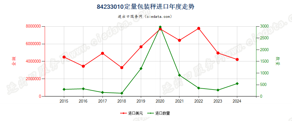 84233010定量包装秤进口年度走势图