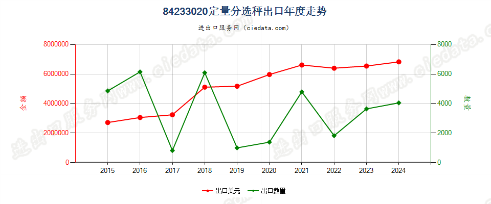 84233020定量分选秤出口年度走势图