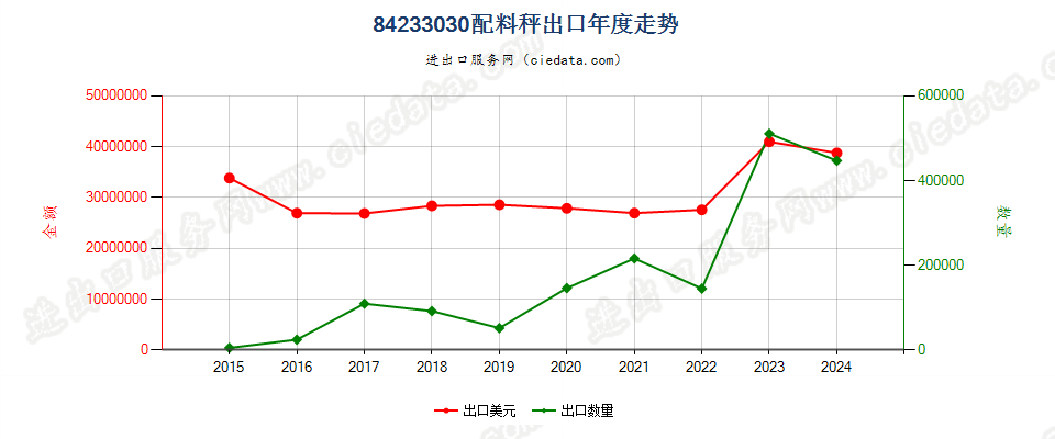 84233030配料秤出口年度走势图