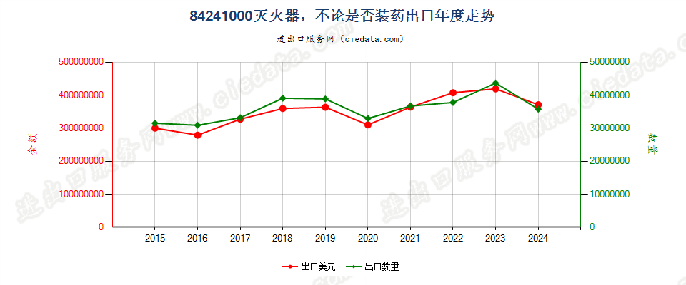 84241000灭火器，不论是否装药出口年度走势图