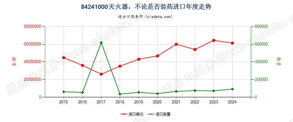 84241000灭火器，不论是否装药进口年度走势图