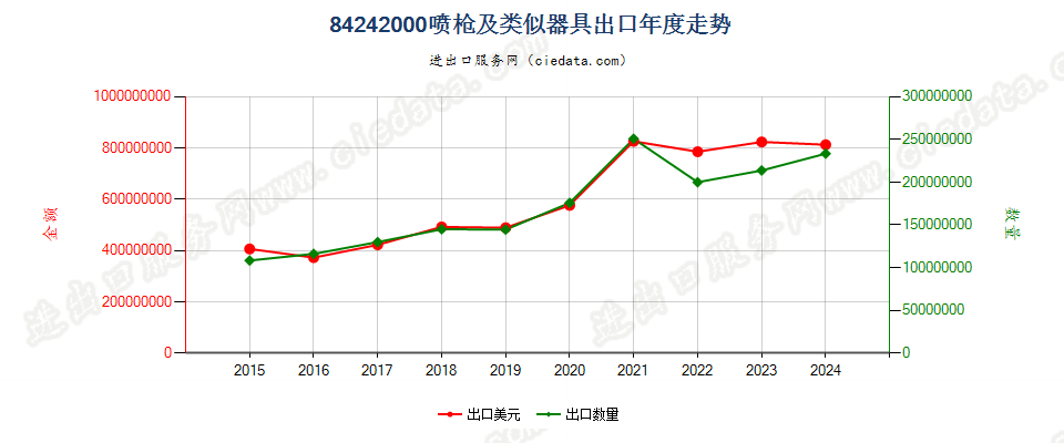 84242000喷枪及类似器具出口年度走势图