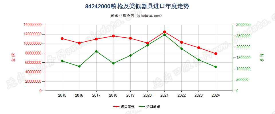 84242000喷枪及类似器具进口年度走势图