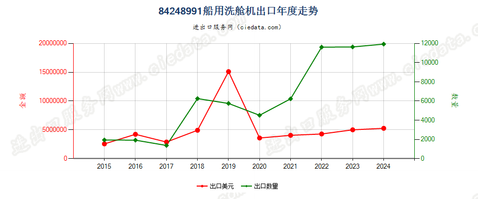 84248991船用洗舱机出口年度走势图