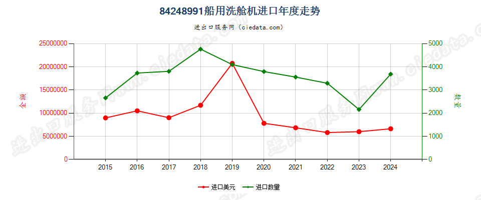 84248991船用洗舱机进口年度走势图