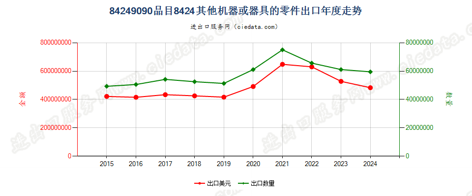 84249090品目8424其他机器或器具的零件出口年度走势图