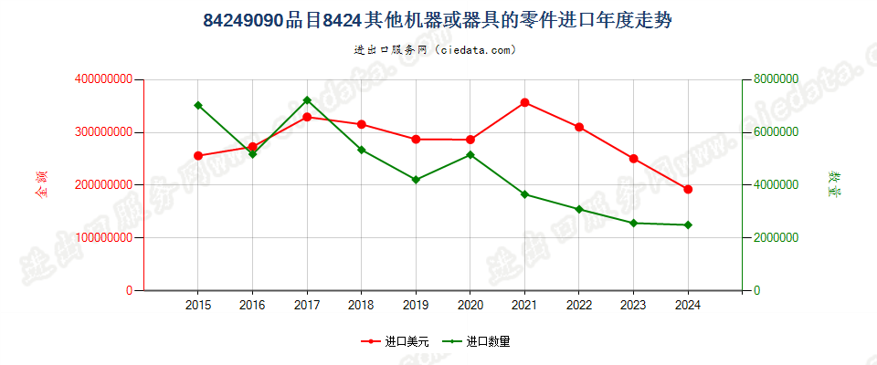 84249090品目8424其他机器或器具的零件进口年度走势图