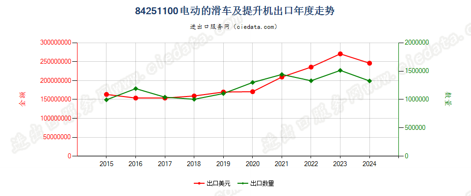 84251100电动的滑车及提升机出口年度走势图