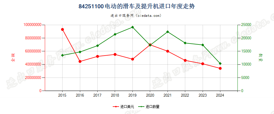 84251100电动的滑车及提升机进口年度走势图