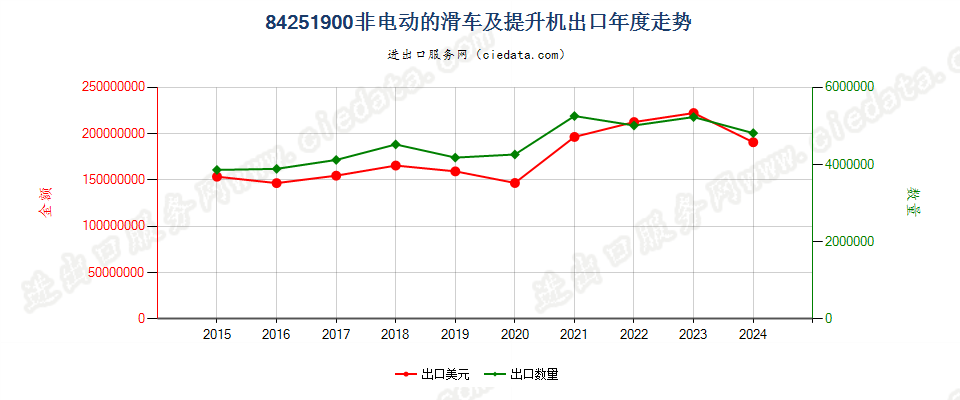 84251900非电动的滑车及提升机出口年度走势图