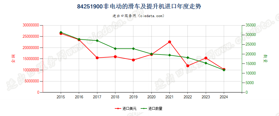 84251900非电动的滑车及提升机进口年度走势图