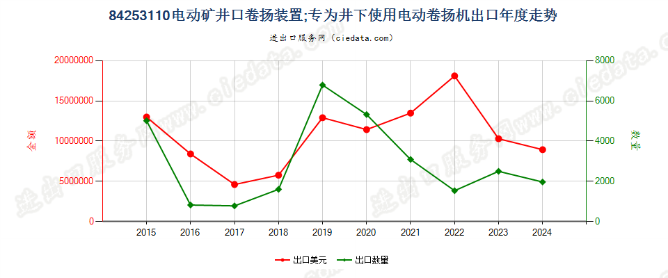 84253110电动矿井口卷扬装置；专为井下使用电动卷扬机出口年度走势图