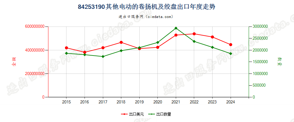 84253190其他电动的卷扬机及绞盘出口年度走势图