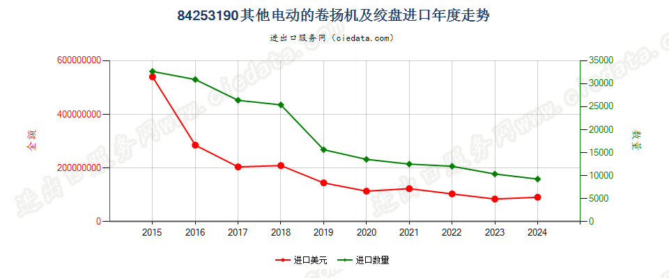 84253190其他电动的卷扬机及绞盘进口年度走势图