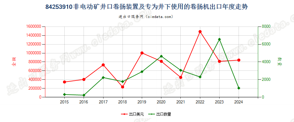 84253910非电动矿井口卷扬装置及专为井下使用的卷扬机出口年度走势图