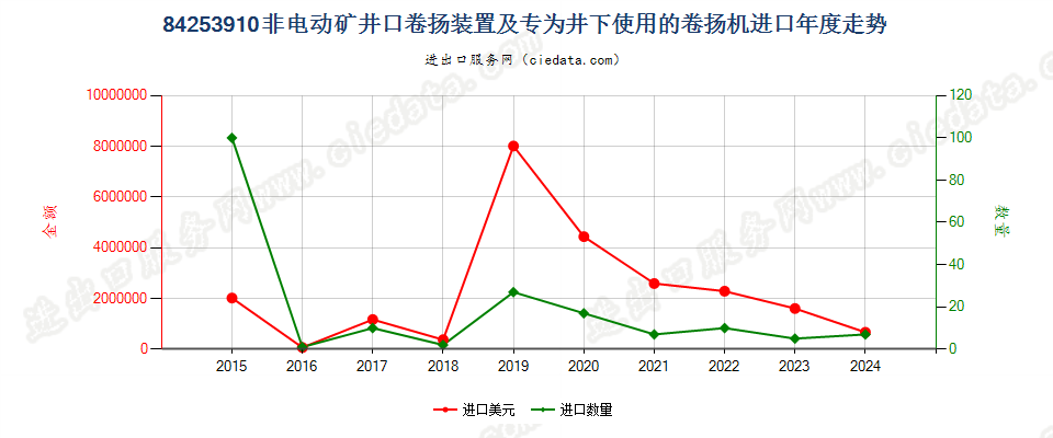 84253910非电动矿井口卷扬装置及专为井下使用的卷扬机进口年度走势图