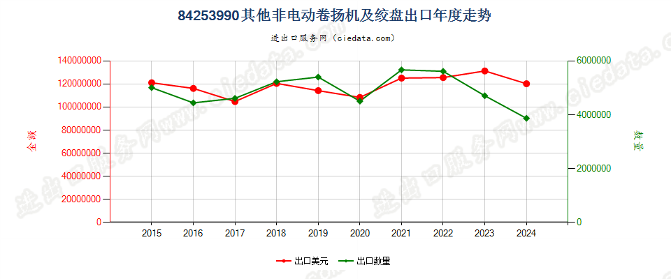 84253990其他非电动卷扬机及绞盘出口年度走势图