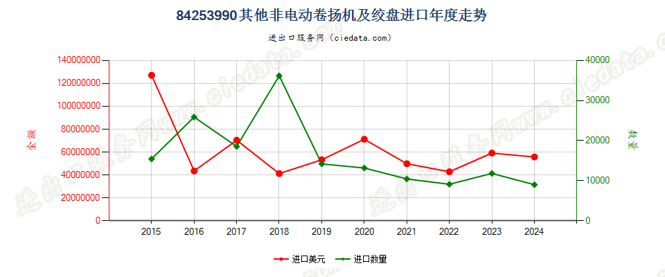 84253990其他非电动卷扬机及绞盘进口年度走势图