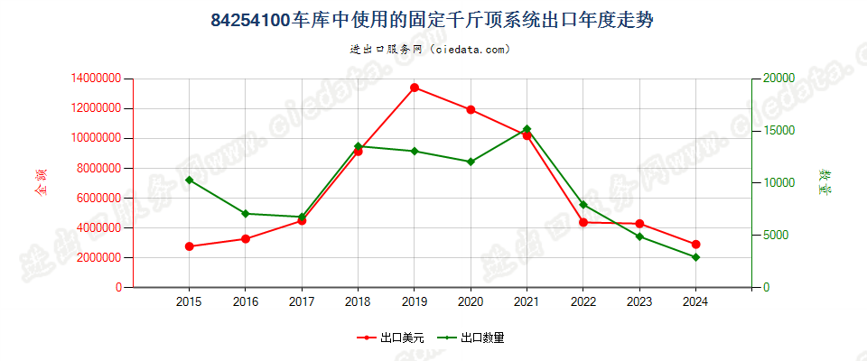 84254100车库中使用的固定千斤顶系统出口年度走势图