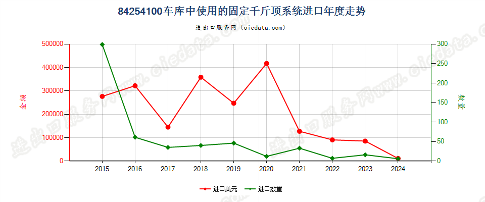 84254100车库中使用的固定千斤顶系统进口年度走势图