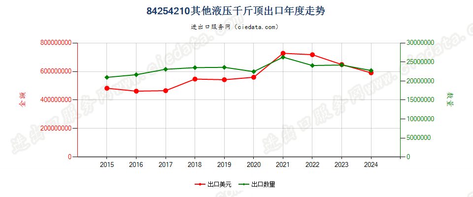 84254210其他液压千斤顶出口年度走势图