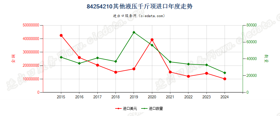 84254210其他液压千斤顶进口年度走势图