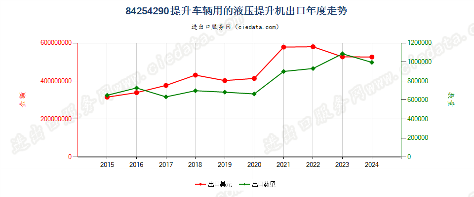 84254290提升车辆用的液压提升机出口年度走势图