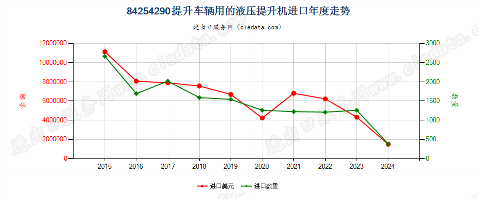 84254290提升车辆用的液压提升机进口年度走势图