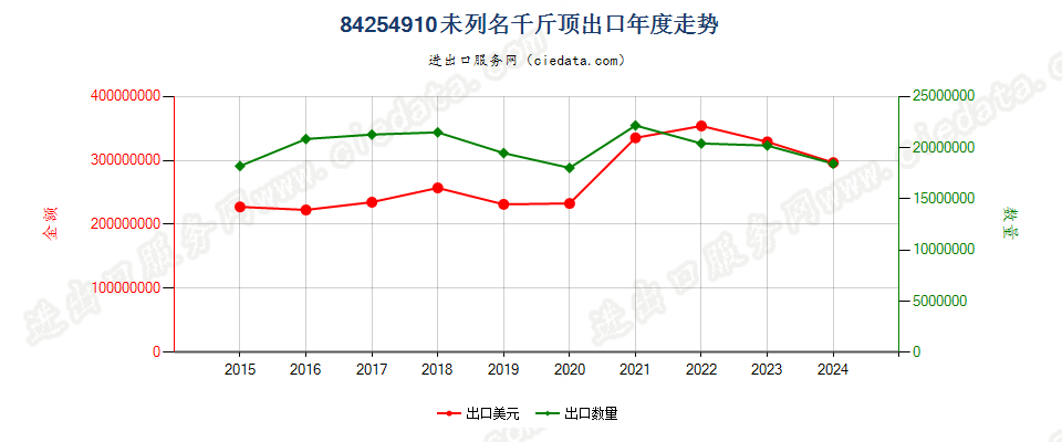 84254910未列名千斤顶出口年度走势图