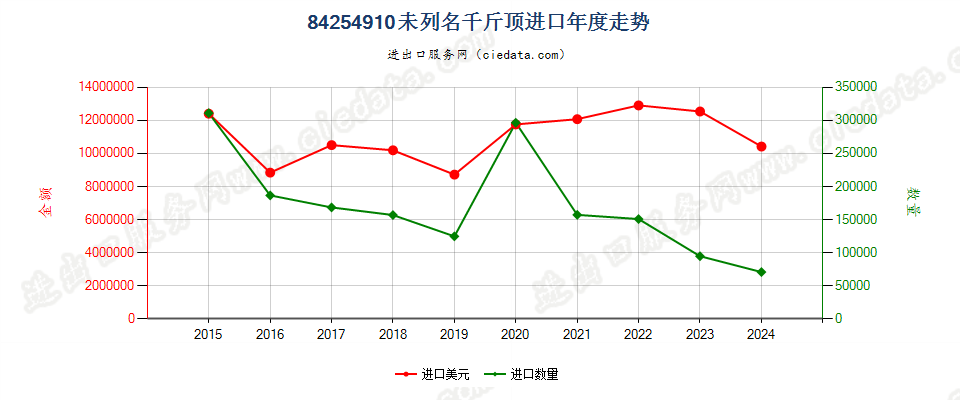 84254910未列名千斤顶进口年度走势图