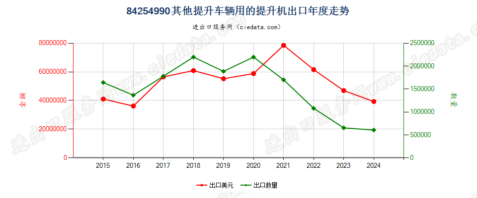 84254990其他提升车辆用的提升机出口年度走势图