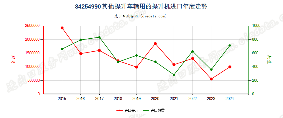 84254990其他提升车辆用的提升机进口年度走势图