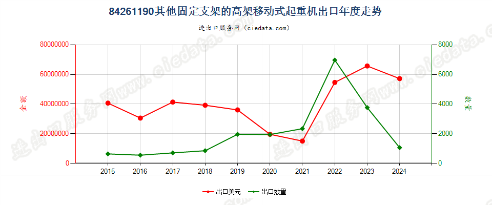 84261190其他固定支架的高架移动式起重机出口年度走势图