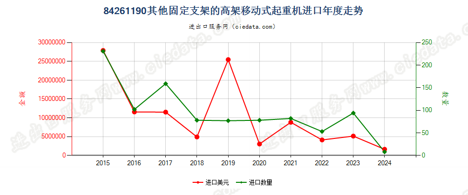 84261190其他固定支架的高架移动式起重机进口年度走势图