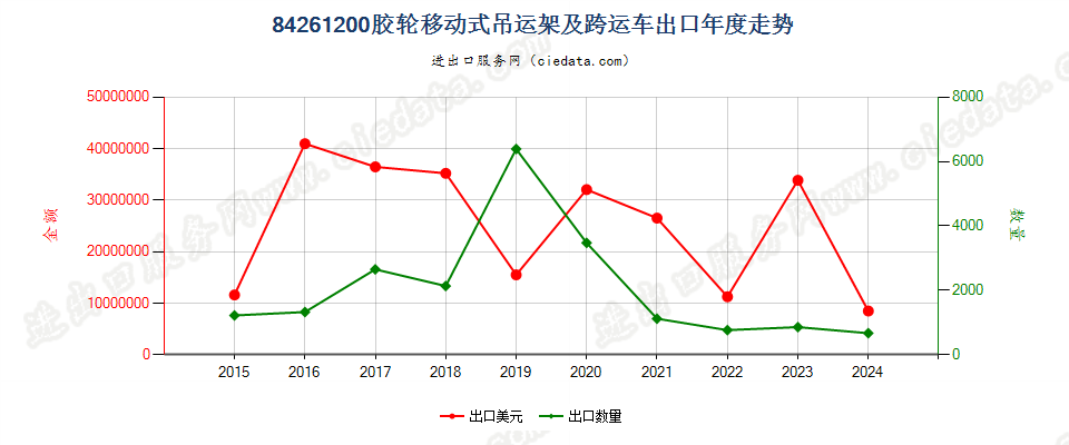 84261200胶轮移动式吊运架及跨运车出口年度走势图