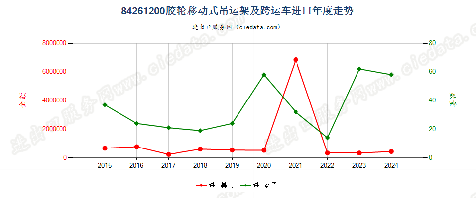 84261200胶轮移动式吊运架及跨运车进口年度走势图